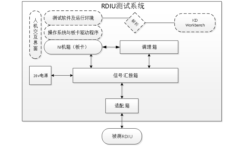 RDIU測(cè)試設(shè)備功能框圖及實(shí)物