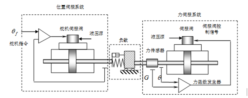 典型加載技術(shù)原理模型